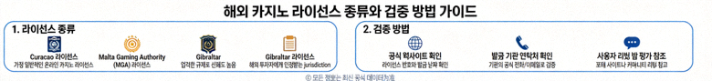 해외 카지노 라이선스 종류와 검증 방법을 설명하는 단계별 가이드 배너