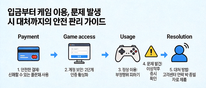 입금부터 게임 이용, 문제 발생 시 대처까지의 흐름을 안전하게 관리하는 방법을 단계별 그림으로 표현한 가이드