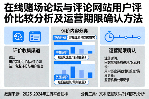 온라인 카지노 포럼과 리뷰 사이트에서 다양한 사용자 평가를 비교 분석하고 운영 기간을 확인하는 방법을 설명하는 인포그래픽